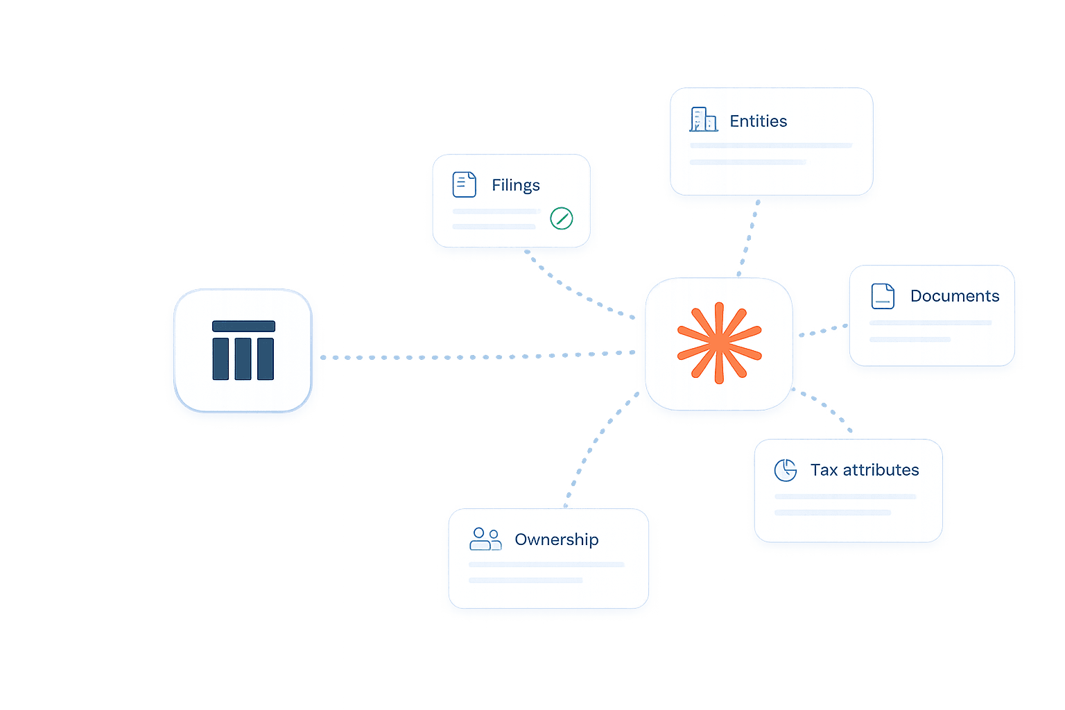 Diagram showing TaxDesk data connected to an AI assistant through entities, filings, documents, ownership, and tax attributes.